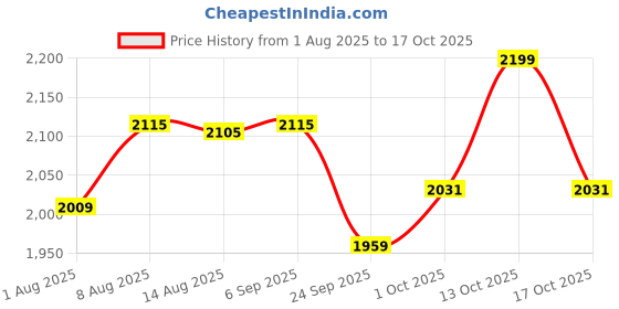amazon.in SG Thunder Plus Kashmir-Willow Kashmir Willow Cricket Bat, Size 5 Price History Graph from 1 Aug 2025 to 17 Oct 2025