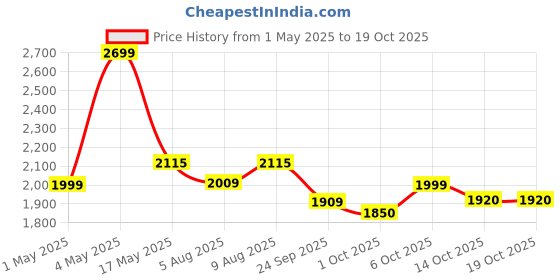 amazon.in SG Thunder Plus Kashmir-Willow Kashmir Willow Cricket Bat, Size 6 Price History Graph from 1 May 2025 to 18 Oct 2025