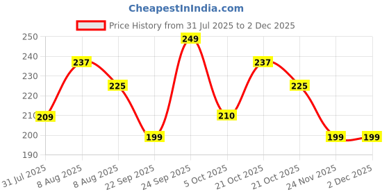 amazon.in SG Toe Guard Pack Batcare, Wood, Multicolor Price History Graph from 31 Jul 2025 to 1 Dec 2025