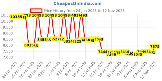 amazon.in SG Tool Aid 25100 Short Tester Price History Graph from 24 Jun 2025 to 12 Nov 2025