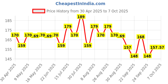amazon.in SG Tournament Abdimonal Guards sg Price History Graph from 30 Apr 2025 to 6 Oct 2025