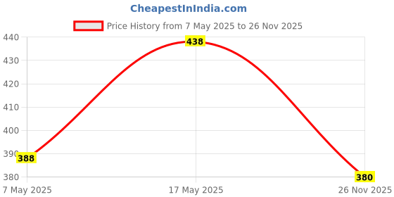 amazon.in SG Tournament Abdominal Pads, Adult & SG Test Elbow Guards, Youth Price History Graph from 7 May 2025 to 26 Nov 2025