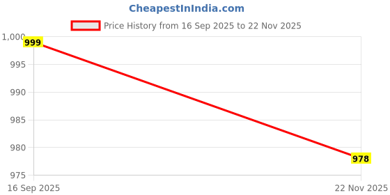 amazon.in sg T.VEST MEN H3MV8202 sg Price History Graph from 16 Sep 2025 to 22 Nov 2025
