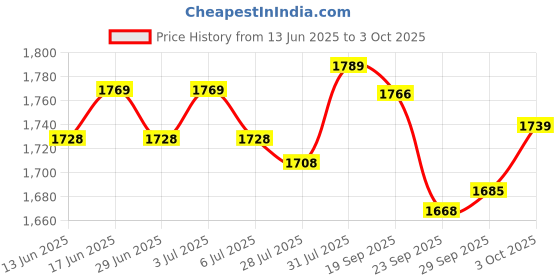 amazon.in SG Ultimate (Combo) Left Hand Thigh Pads, Junior Price History Graph from 13 Jun 2025 to 3 Oct 2025