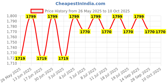 amazon.in SG Ultimate Combo RH Thigh Guard Combo (Boys (Age 9-12)) sg Price History Graph from 26 May 2025 to 10 Oct 2025