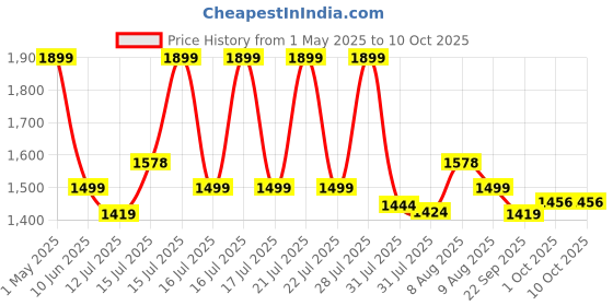 amazon.in SG Ultimate (Combo) Right Hand Thigh Pads, Adult (Assorted) sg Price History Graph from 1 May 2025 to 9 Oct 2025