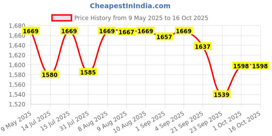 amazon.in SG Ultimate (Combo) Right Hand Thigh Pads, Adult (Assorted) sg Price History Graph from 9 May 2025 to 15 Oct 2025