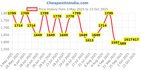 amazon.in SG Ultimate (Combo) Right Hand Thigh Pads, Junior Price History Graph from 3 May 2025 to 12 Oct 2025