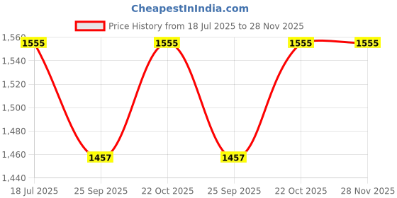 amazon.in SG ultimate thigh guard (Youth left hand) Price History Graph from 18 Jul 2025 to 28 Nov 2025