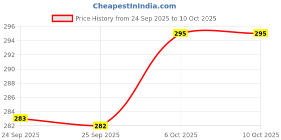 amazon.in SG Umpire Counter Price History Graph from 24 Sep 2025 to 9 Oct 2025