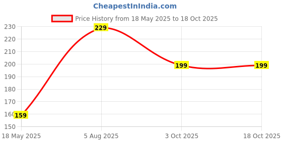 amazon.in SG unique style Mini LED Nail Lamp Portable Nail Dryer for Gel Nail and Curing Nail with 2 Timers and USB Charging LED Light Lamp Nail Dryer for Gel Polish (MULTI-C Price History Graph from 18 May 2025 to 18 Oct 2025