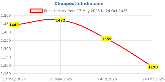 amazon.in SG Unisex-Adult Shoe Scorer 6 0 White/Black/Lime No 11 sg Price History Graph from 17 May 2025 to 24 Oct 2025