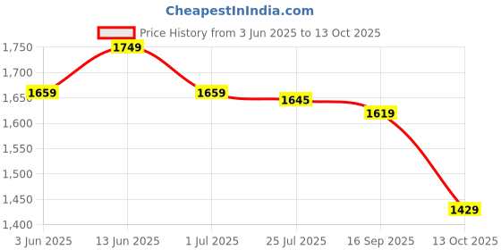 amazon.in SG Unisex-Child Century 6.0 Rubber Spikes Cricket Shoes, White/Royal Blue/Orange sg Price History Graph from 3 Jun 2025 to 13 Oct 2025