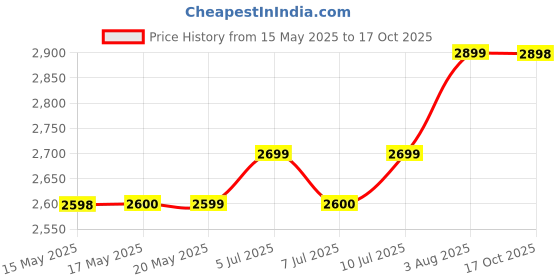 amazon.in SG W K Gloves Super Club sg Price History Graph from 15 May 2025 to 17 Oct 2025