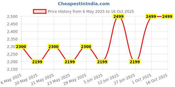 amazon.in SG W K Gloves Super Club Youth sg Price History Graph from 6 May 2025 to 16 Oct 2025