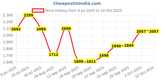 amazon.in SG W.K. Gloves RSD Prolite Price History Graph from 9 Jul 2025 to 10 Oct 2025
