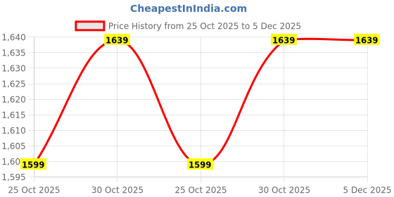 amazon.in SG W.K. Gloves SG Club XS Junior Wicket Keeping Gloves, XS Junior (Multi-Color) Price History Graph from 25 Oct 2025 to 5 Dec 2025