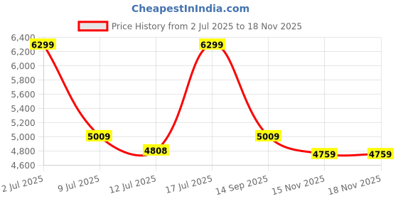 amazon.in SG W.K. Gloves SG Savage Leather Wicket Keeping Gloves, Adult (Green & Off-White) Price History Graph from 2 Jul 2025 to 15 Nov 2025