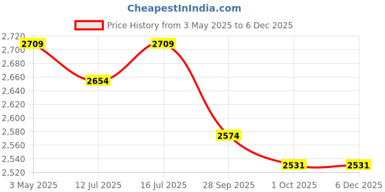 amazon.in SG Womens New Stroke 2.0 Full Metal Spikes Cricket Shoe, White/Lime/Royal Blue -Size 8 sg Price History Graph from 3 May 2025 to 5 Dec 2025