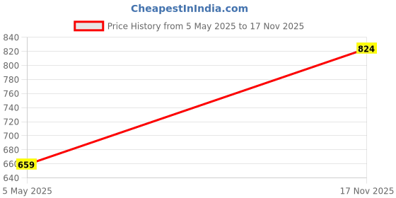 amazon.in sg Women's Regular Comfort Fit Sports Shorts for Womens & Girls | Ideal for Trail Running, Gym Fitness & Training, Jogging, Regular & Fashion Wear, SS24WSH620 sg Price History Graph from 5 May 2025 to 17 Nov 2025