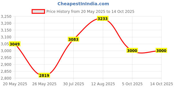 amazon.in SG Wood Hp Spark Cricket Bat, Multicolour, Sh Price History Graph from 20 May 2025 to 14 Oct 2025