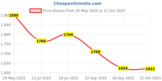 amazon.in SG X GT 2.0 Cricket Batting Gloves, Right Hand, Navy Blue and White (Junior) Price History Graph from 20 May 2025 to 21 Oct 2025