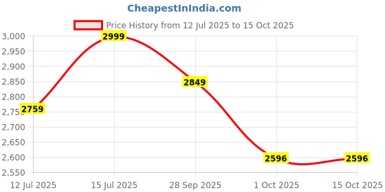 amazon.in SG X LSG 2.0 Cricket Duffle Bag with Wheels, Large Price History Graph from 12 Jul 2025 to 14 Oct 2025