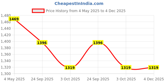 amazon.in SG X LSG 4.0 Cricket Batting Pads, Right-Handed, Lightweight Protective Legguards, Navy Blue and White (Adult) Price History Graph from 4 May 2025 to 3 Dec 2025