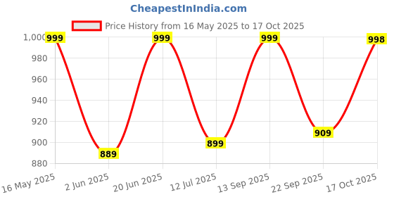 amazon.in sg Yorker Cricket Shoes, Designed to Elevate Your Game to New Heights Power, Precision, and Comfort sg Price History Graph from 16 May 2025 to 17 Oct 2025