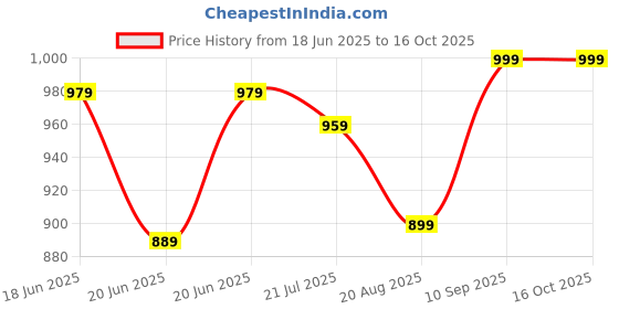 amazon.in sg Yorker Cricket Shoes, Designed to Elevate Your Game to New Heights Power, Precision, and Comfort sg Price History Graph from 18 Jun 2025 to 16 Oct 2025