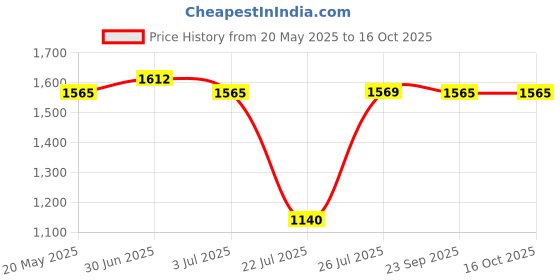amazon.in SG01BA040065 Cricket LH Batting Glove, (Multicolour) Price History Graph from 20 May 2025 to 16 Oct 2025