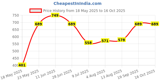 amazon.in sg SG01TH630016 Cricket RH Thigh Pad, (Multicolour) sg Price History Graph from 18 May 2025 to 16 Oct 2025