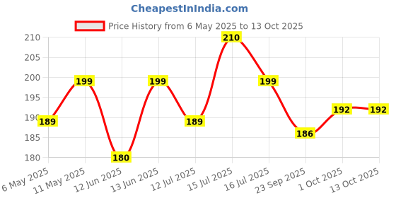 amazon.in sg SG01TR640365 Cricket RH Abdominal Pad, (Multicolour) sg Price History Graph from 6 May 2025 to 13 Oct 2025