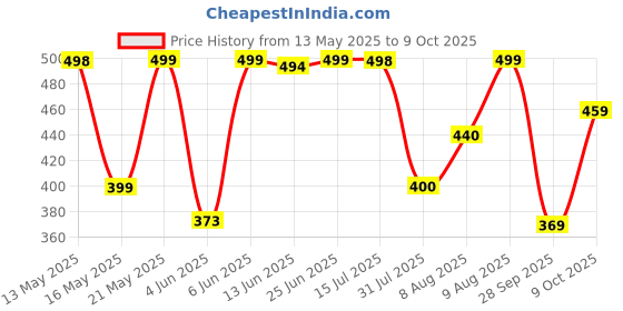 amazon.in sgc sweden Women's Cotton Blend Hipsters Regular Solid Panty Pack 10/See Main Image to Check Which Design Set & Colour You Will Get sgc sweden Price History Graph from 13 May 2025 to 9 Oct 2025
