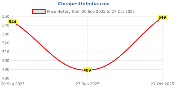 amazon.in sgc sweden Women's Lingerie Set | Lace Fabric Lightly Padded Non Wire Push-Up Bridal Bra Panty Lingerie Set sgc sweden Price History Graph from 20 Sep 2025 to 27 Oct 2025