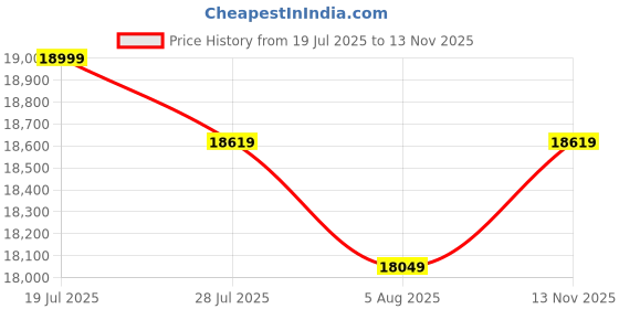 amazon.in SGCE™ FR-900 MS Continuous Band Sealer | Heavy Duty Vertical Automatic Band Sealing Machine | Packaging Machine Price History Graph from 19 Jul 2025 to 13 Nov 2025