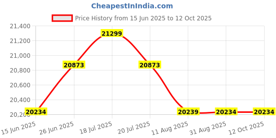 amazon.in SGCE™ FR-900 SS Continuous Band Sealer | Heavy Duty Vertical Automatic Band Sealing Machine | Packaging Machine Price History Graph from 15 Jun 2025 to 11 Oct 2025