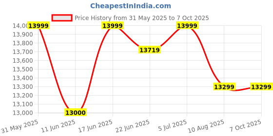 amazon.in SGCE™ LT-130 Double Head Table-top Electric Liquid Filling Machine | Manual and Automatic Control Heavy Duty Model | For Oil, Milk, Beverage, Water, Juice, Essential Oil | Filling Range: 5ml - 2000ml Price History Graph from 31 May 2025 to 7 Oct 2025