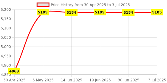 amazon.in SGEYR USB 3.0 Switch Selector, Metal USB Switcher with 2 Computers Sharing 4 USB Devices USB Switch for Printer, Mouse, Scanner, PCs with One-Button Swapping and 2 Pack USB Cables Price History Graph from 30 Apr 2025 to 3 Jul 2025