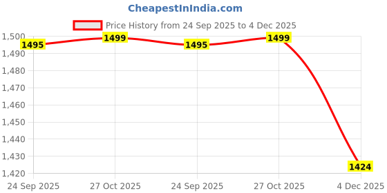 amazon.in sgf11 Women's Fendy Chiffon Silk Embroidery Work Saree With Blouse Piece sgf11 Price History Graph from 24 Sep 2025 to 4 Dec 2025
