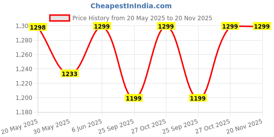 amazon.in sgf11 Women's Kanjivaram Designer Soft Silk Sarees With Blouse Piece sgf11 Price History Graph from 20 May 2025 to 20 Nov 2025