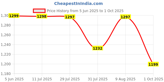 amazon.in sgf11 Women's Kanjivaram Designer Soft Silk Sarees With Blouse Piece sgf11 Price History Graph from 5 Jun 2025 to 1 Oct 2025