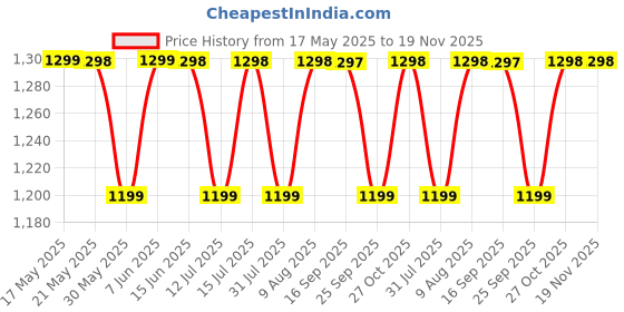 amazon.in sgf11 Women's Kanjivaram Patola Silk Saree Silk Saree Pure Golden Zari With Blouse Piece sgf11 Price History Graph from 17 May 2025 to 18 Nov 2025