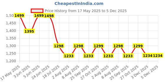 amazon.in sgf11 Women's Kanjivaram patola Soft Lichi Silk Sarees With Unstitched Blouse Piece sgf11 Price History Graph from 17 May 2025 to 5 Dec 2025