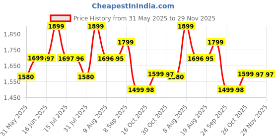 amazon.in sgf11 Women's Kanjivaram Patola Soft Silk Sarees With Unstitched Blouse Piece sgf11 Price History Graph from 31 May 2025 to 29 Nov 2025