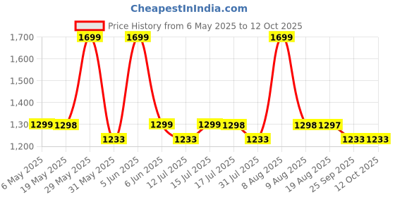 amazon.in sgf11 Women's Kanjivaram Pure Handloom Soft Silk Saree With Blouse Piece sgf11 Price History Graph from 6 May 2025 to 11 Oct 2025