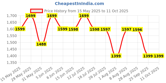 amazon.in sgf11 Women's Kanjivaram Pure Handloom Soft Silk Saree With Blouse Piece sgf11 Price History Graph from 15 May 2025 to 11 Oct 2025