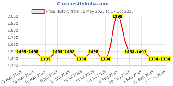 amazon.in sgf11 Women's Kanjivaram Pure Soft Silk Handloom Saree Pure Golden Zari With Blouse Piece sgf11 Price History Graph from 15 May 2025 to 16 Oct 2025