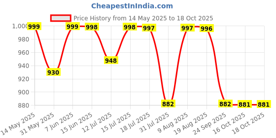 amazon.in sgf11 Women's Kanjivaram Pure Soft Silk Handloom Saree Pure Golden Zari With Blouse Piece sgf11 Price History Graph from 14 May 2025 to 16 Oct 2025