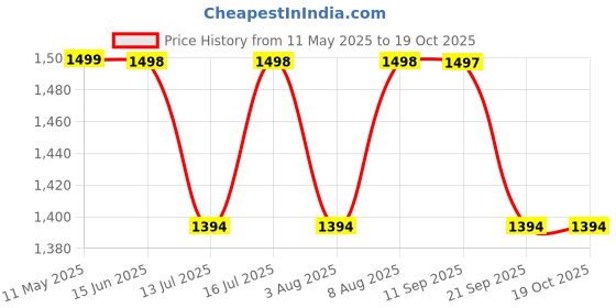 amazon.in sgf11 Women's Kanjivaram Pure Soft Silk Handloom Saree Pure Golden Zari With Blouse Piece sgf11 Price History Graph from 11 May 2025 to 18 Oct 2025